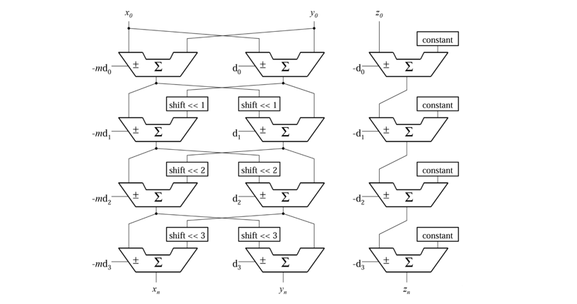 CORDIC Calculator Block Diagram