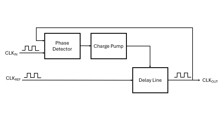 DLL block diagram